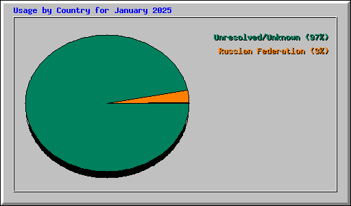 Usage by Country for January 2025