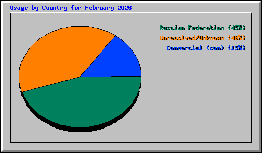 Usage by Country for February 2026