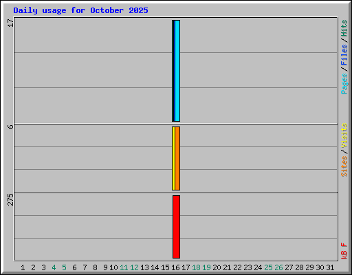 Daily usage for October 2025