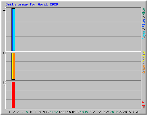 Daily usage for April 2026