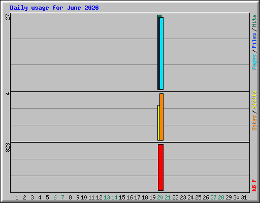 Daily usage for June 2026