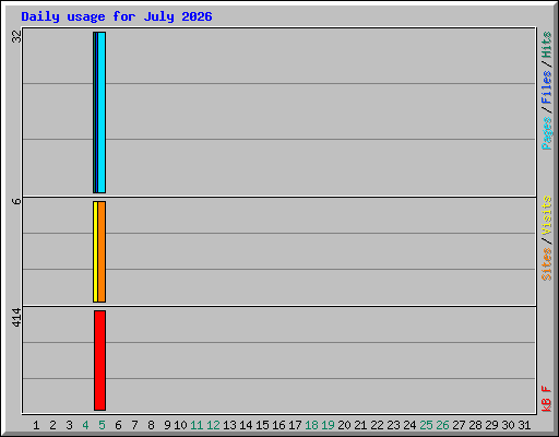 Daily usage for July 2026