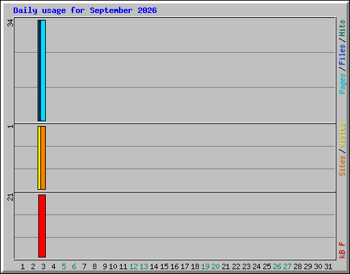 Daily usage for September 2026